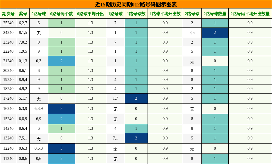 012路号码分析