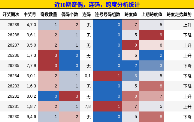奇偶分析,连码分析,跨度分析