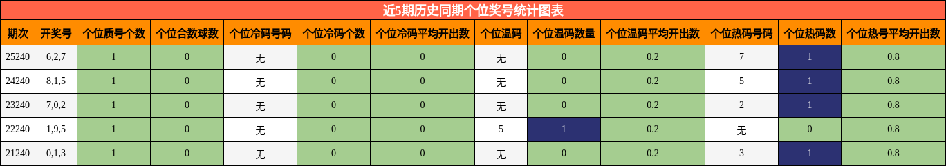 个位奖号分析