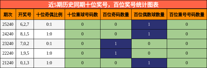 十位奖号分析，百位奖号分析