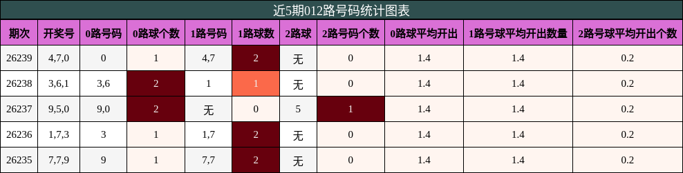 012路号码分析