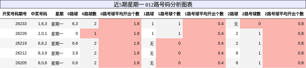 012路号码分析