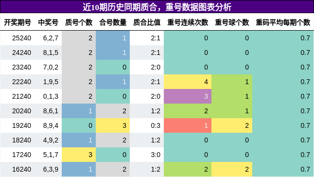 质合分析,重号分析