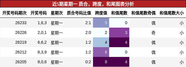 近5期星期一 质合，跨度，和尾图表分析