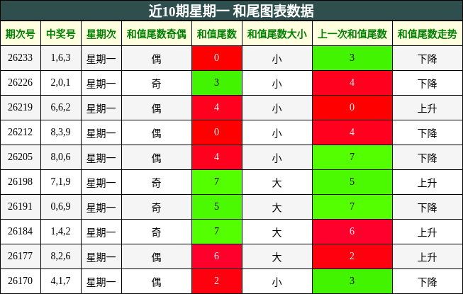 近10期星期一 和尾图表数据