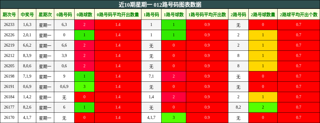 近10期星期一 012路号码图表数据