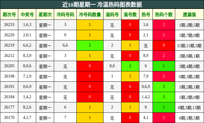 近10期星期一 冷温热码图表数据