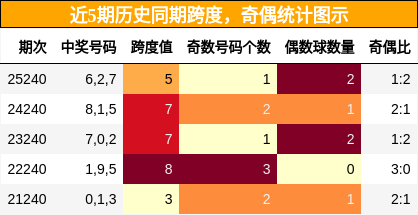 跨度分析，奇偶分析