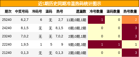 冷温热码分析