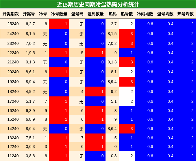 近15期历史同期冷温热码分析统计