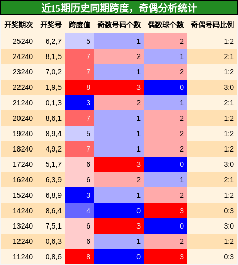 近15期历史同期跨度，奇偶分析统计