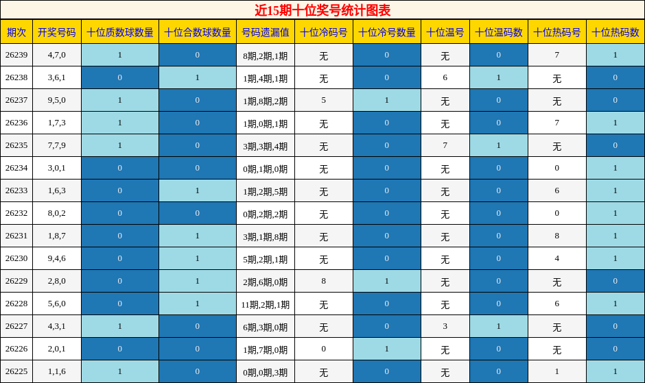 近15期十位奖号统计图表