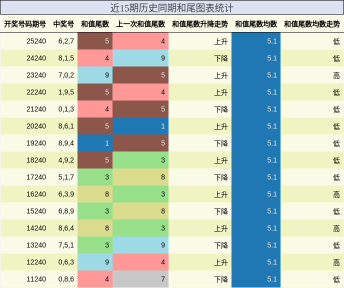 和尾分析