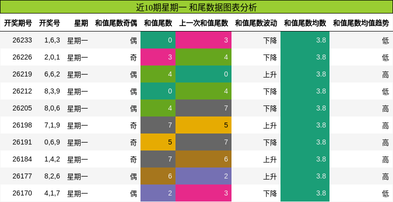 近10期星期一 和尾数据图表分析