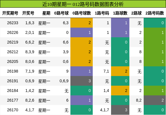 近10期星期一 012路号码数据图表分析