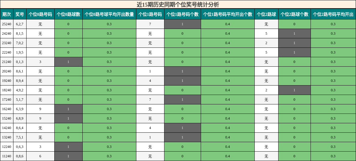 个位奖号分析