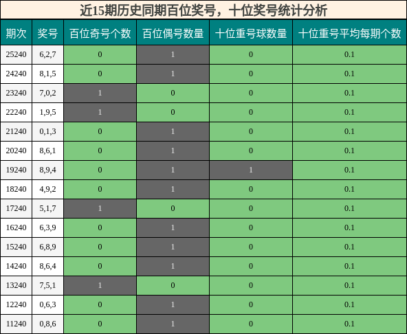 百位奖号分析,十位奖号分析