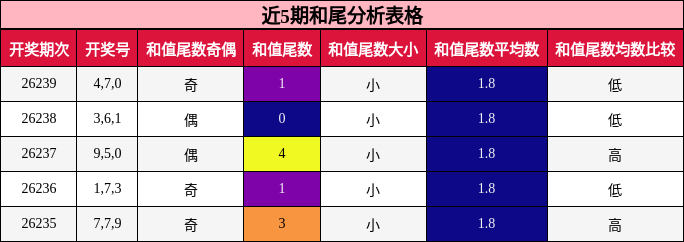 和尾分析