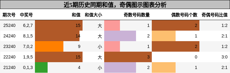和值分析，奇偶分析