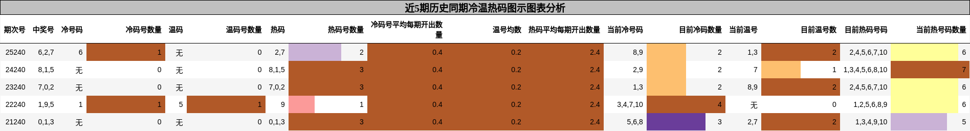 冷温热码分析