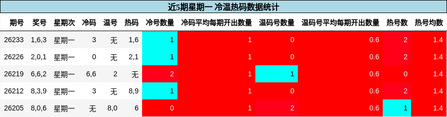 冷温热码分析