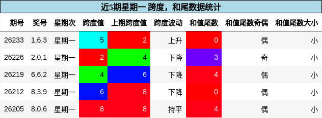 跨度分析，和尾分析