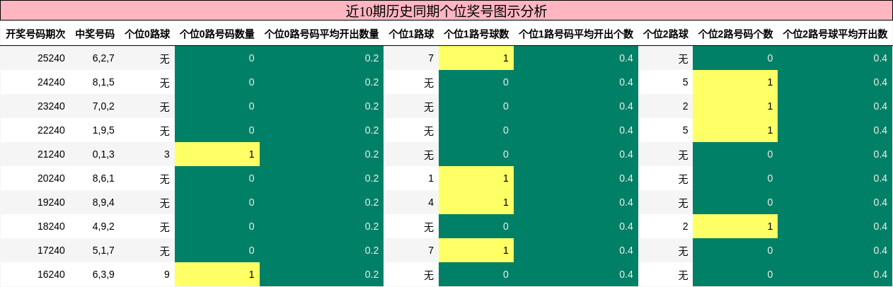 个位奖号分析