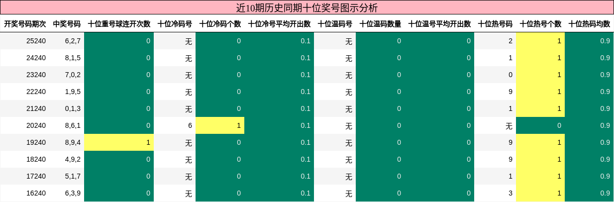 十位奖号分析