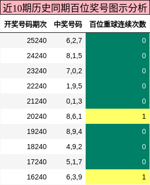 百位奖号分析