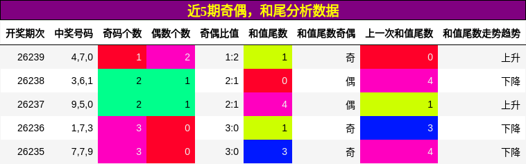 奇偶分析，和尾分析