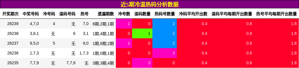 冷温热码分析