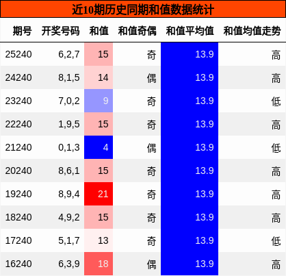 和值分析
