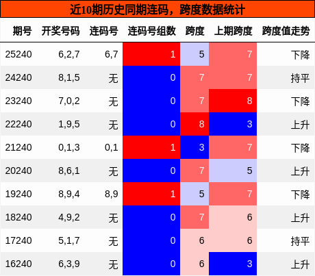 连码分析，跨度分析