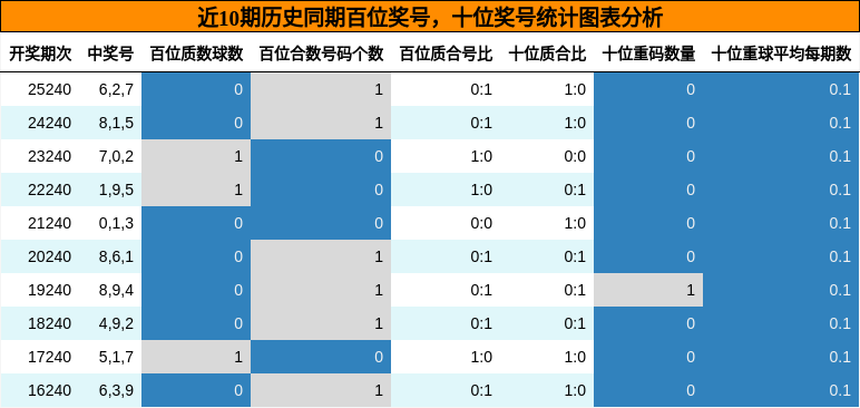 百位奖号分析，十位奖号分析