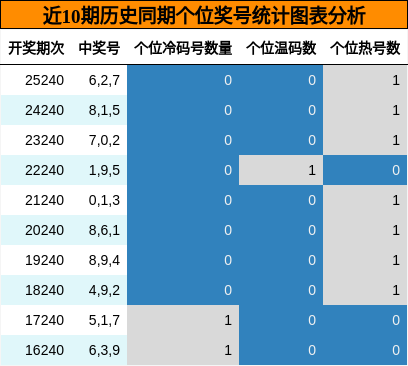 个位奖号分析