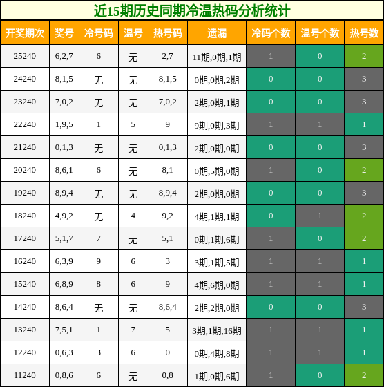 冷温热码分析