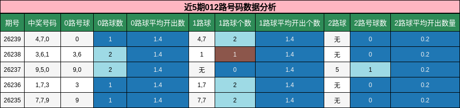 012路号码分析