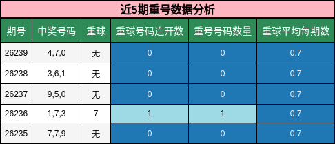 重号分析
