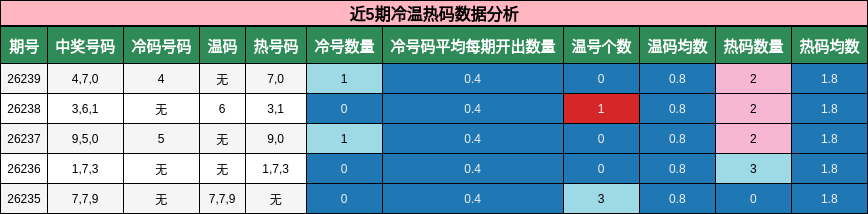 冷温热码分析