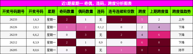 近5期星期一 奇偶,连码,跨度分析图表