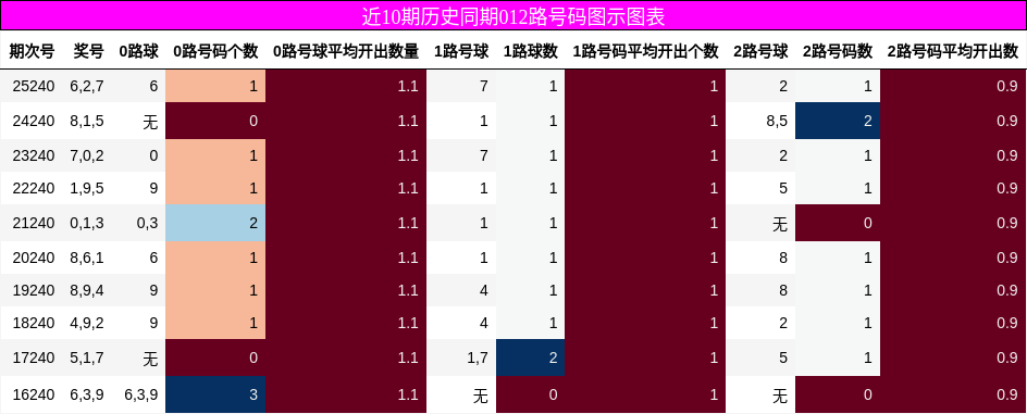 012路号码分析