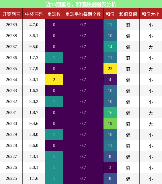 重号分析,和值分析