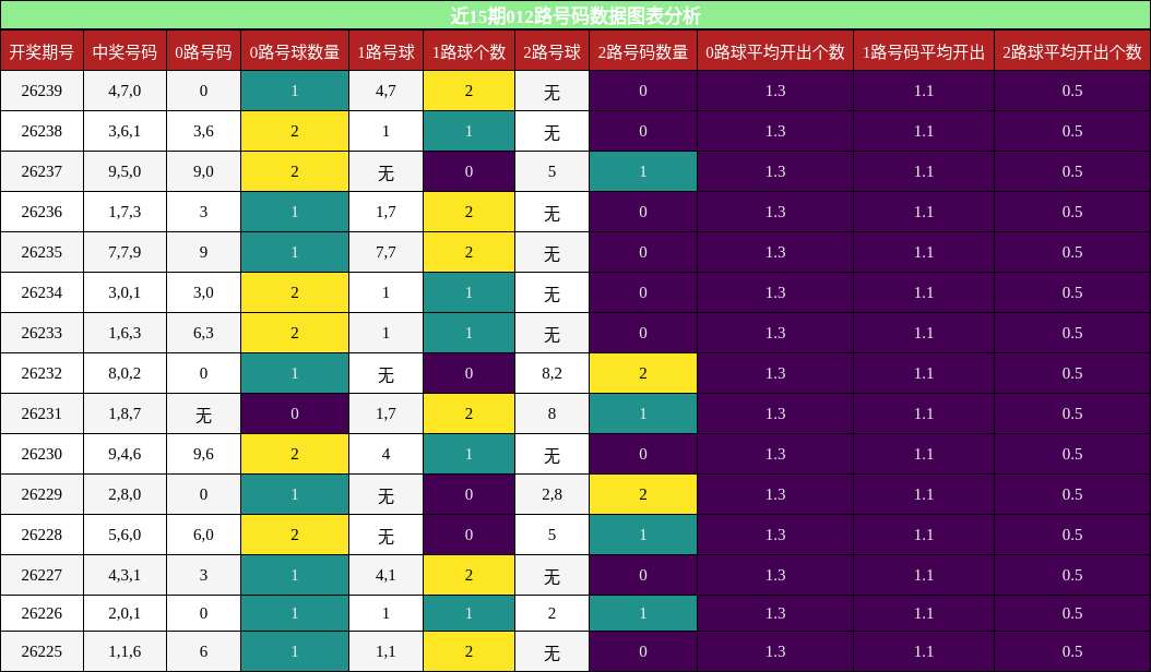 012路号码分析