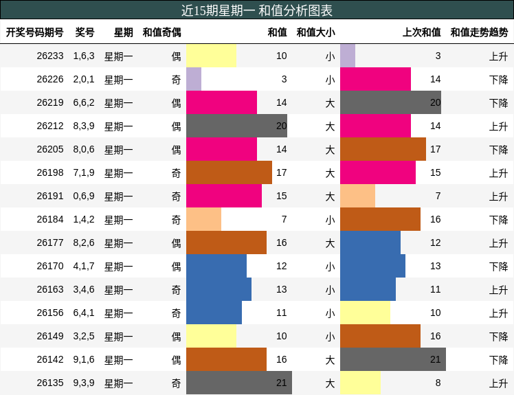 和值分析