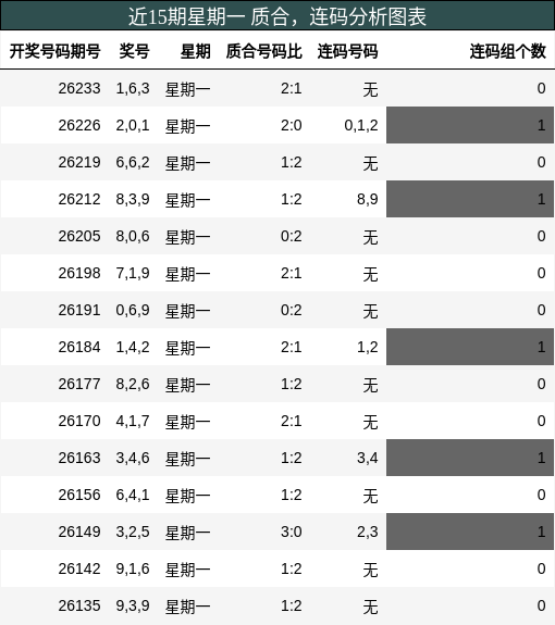 质合分析，连码分析