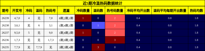 近5期冷温热码数据统计