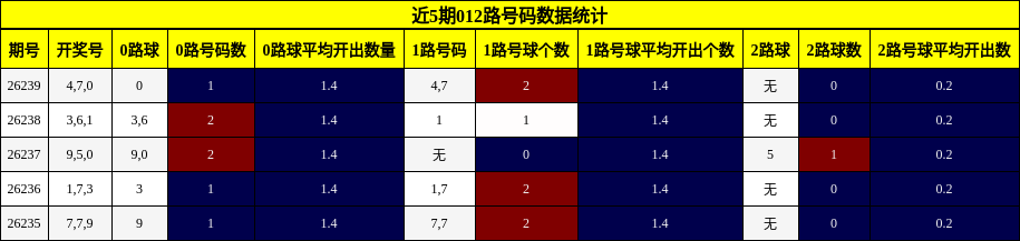 近5期012路号码数据统计