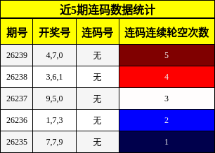 近5期连码数据统计