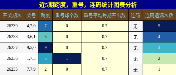 近5期跨度,重号,连码统计图表分析