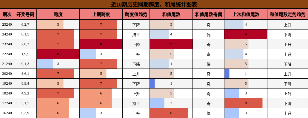 跨度分析，和尾分析